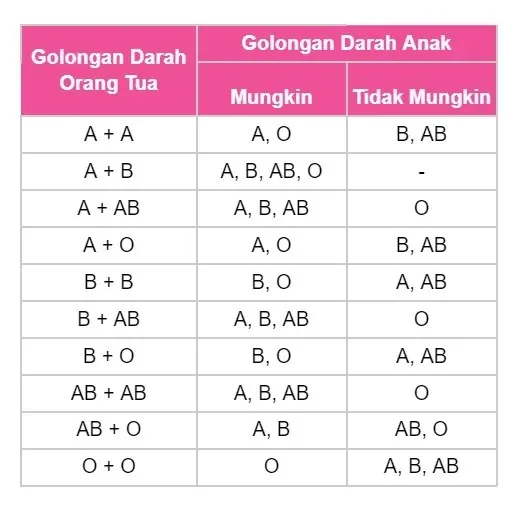 Tabel Prediksi Golongan Darah Orang Tua dan Anak