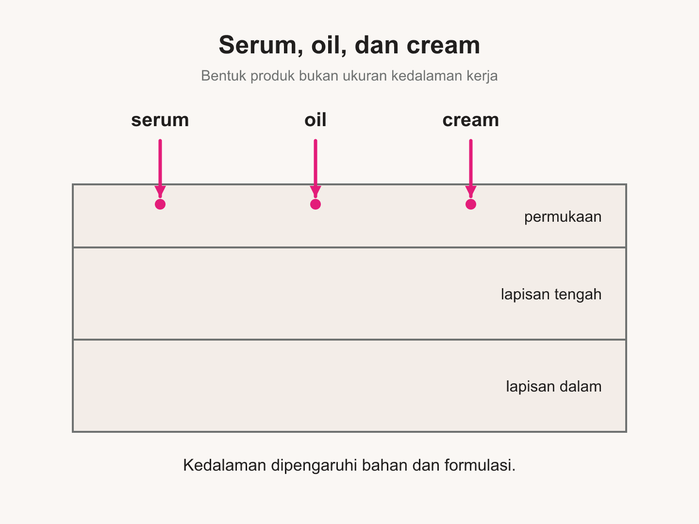 Ketiga bentuk produk diaplikasikan pada permukaan. Diagram tidak mengurutkan kedalaman penetrasi menurut bentuk produk.