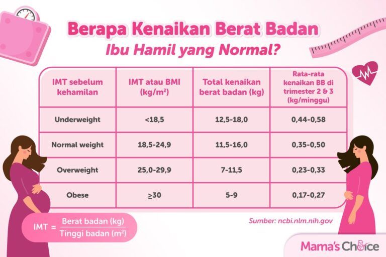 Kenaikan Berat Badan Ibu Hamil yang Normal Tiap Semester