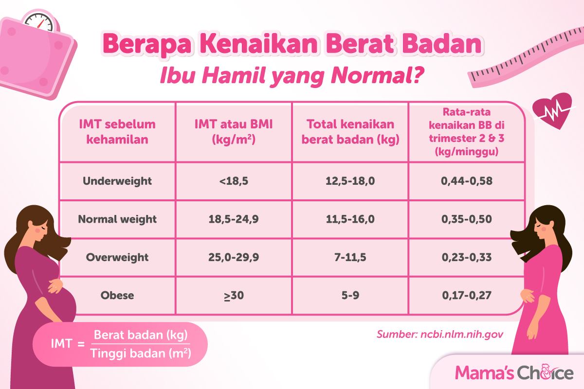 tabel IMT kenaikan berat badan ibu hamil