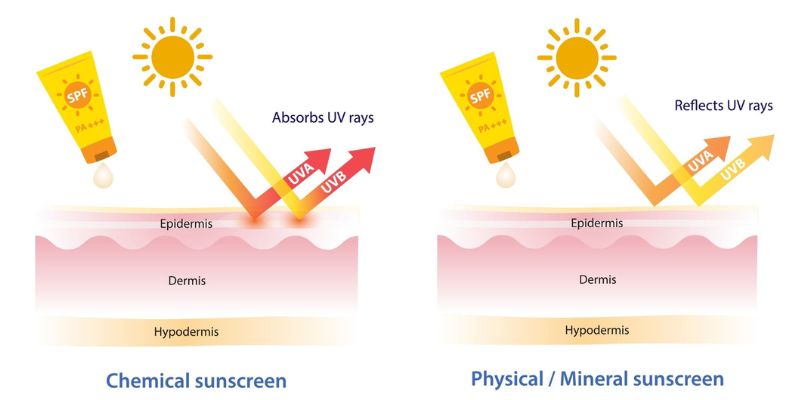 whitecast adalah efek samping mineral sunscreen